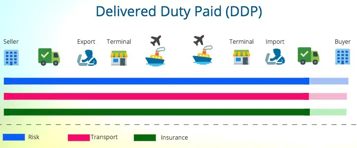 Know all about DDP shipping